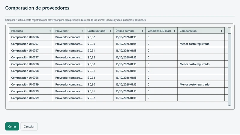 Comparación de proveedores con el menor costo registrado destacado por producto